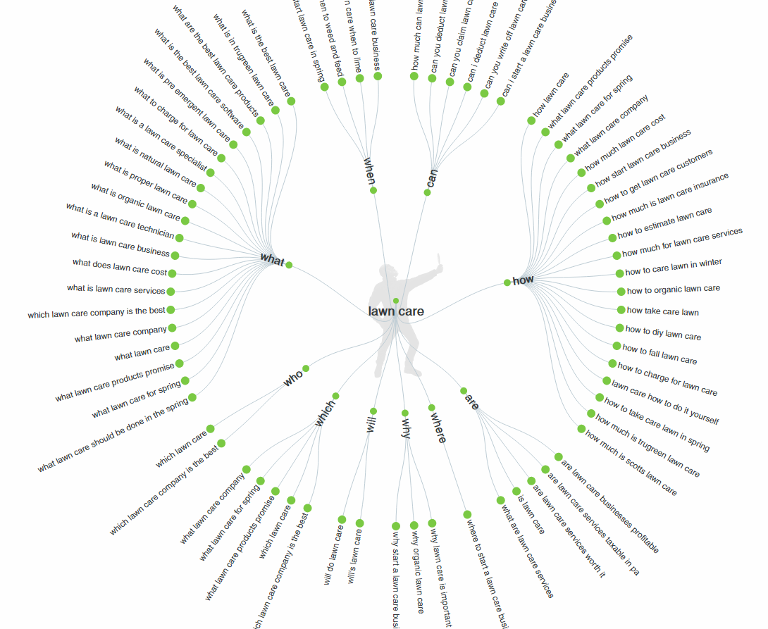 AnswerThePublic is an incredible tool for discovering what questions your audience is asking for any given topic. To get started, simply make sure your desired language is selected and submit your topic.