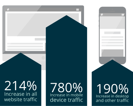 TurtlePie helped Crossroads Hospice Charitable Foundation boost their traffic across all metrics by an average of 214%.